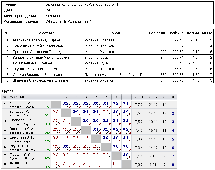 Україна, Харків, Турнир Win Cup. Восток 1 2020-02-29
