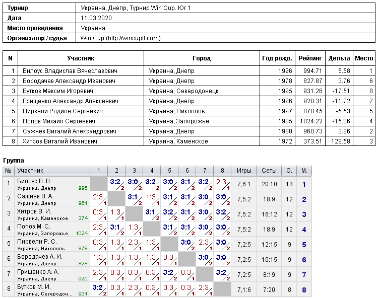 Україна, Дніпро, Турнир Win Cup. Юг 1 2020-03-11