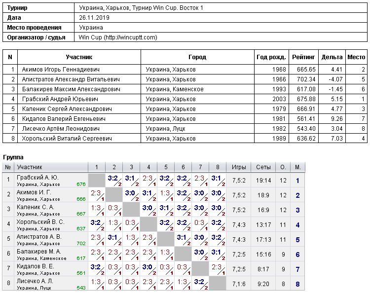 Україна, Харків, Турнир Win Cup. Восток 1 2019-11-26