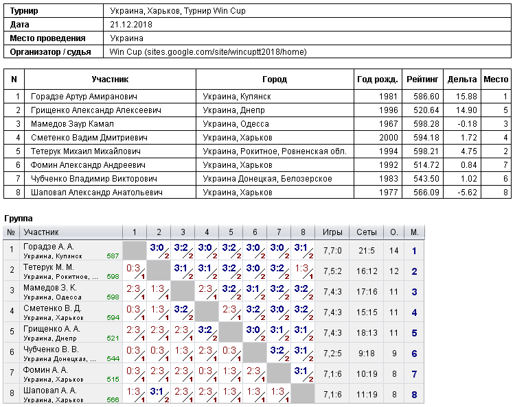 Україна, Харків, Турнир Win Cup 2018-12-21