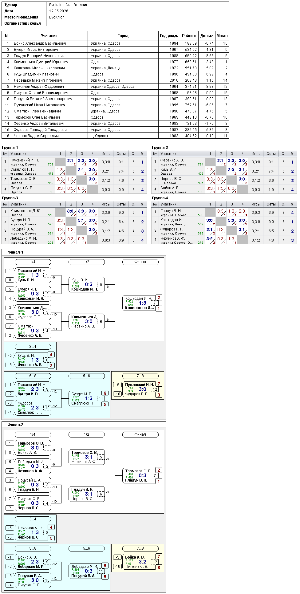 Evolution Cup Вторник 2026-05-12