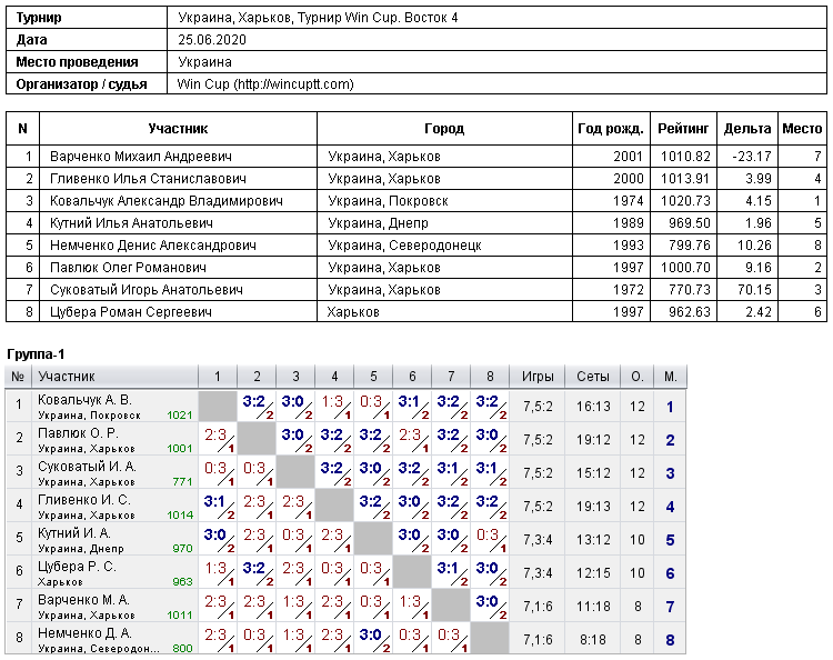 Україна, Харків, Турнир Win Cup. Восток 4 2020-06-25