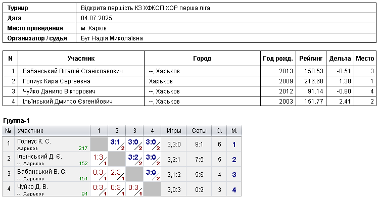 Відкрита першість КЗ ХФКСП ХОР перша ліга 2025-07-04