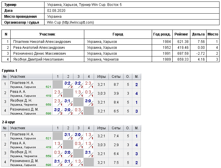 Ukraine, Kharkiv, Турнир Win Cup. Восток 5 2020-08-02
