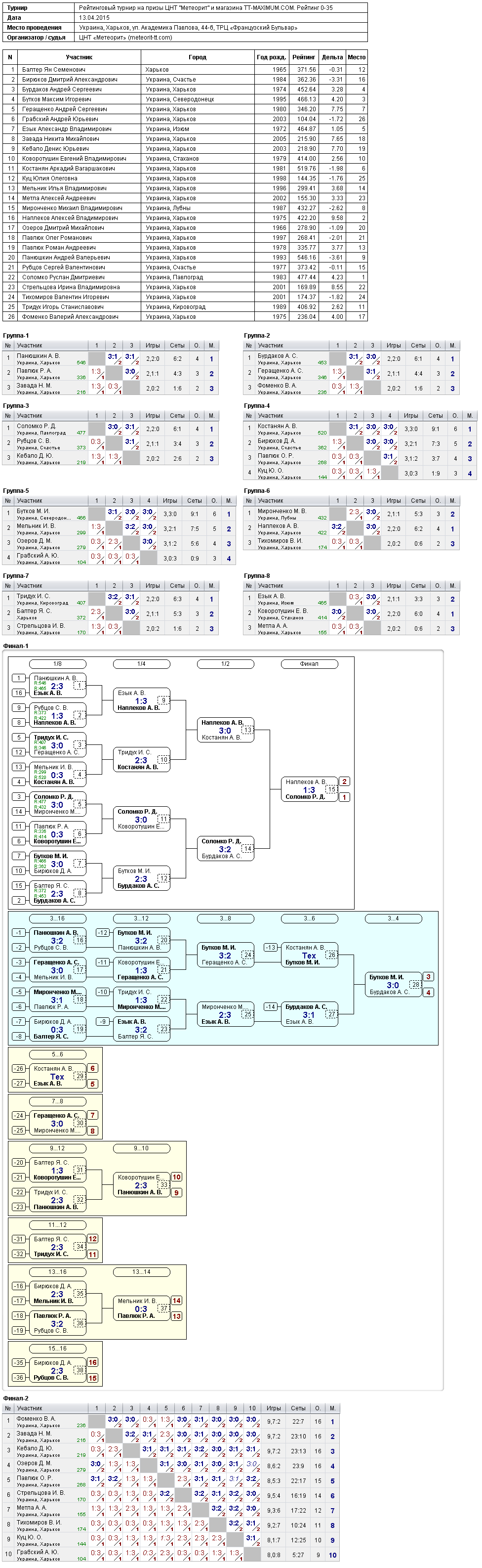 Рейтинговый tournament на призы ЦНТ ''Метеорит'' и магазина TT-MAXIMUM.COM. Рейтинг 0-35 2015-04-13