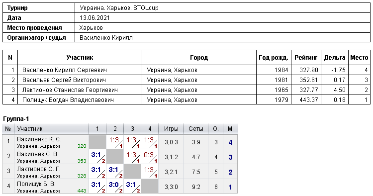 Україна. Харків. STOLcup 2021-06-13