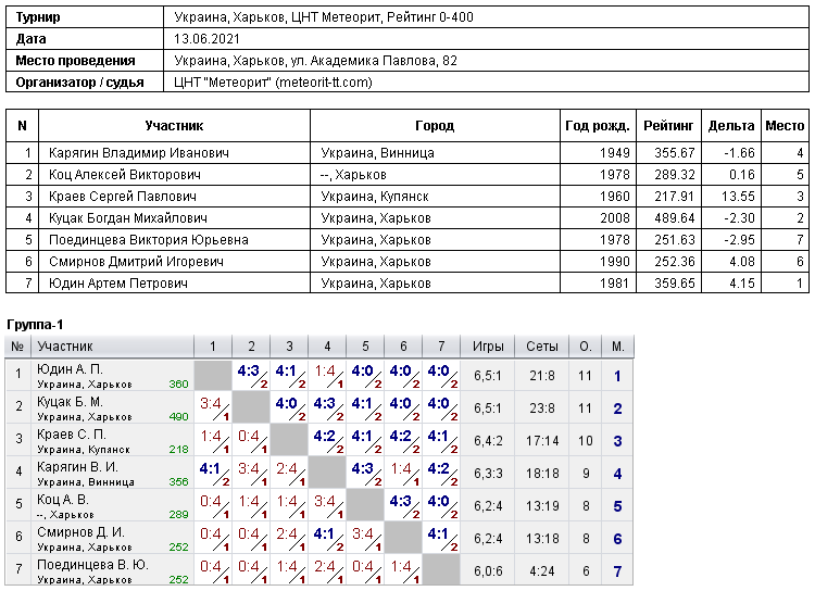 Украина, Харьков, ЦНТ Метеорит, Рейтинг 0-400 2021-06-13