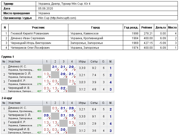 Україна, Дніпро, Турнир Win Cup. Юг 4 2020-06-05