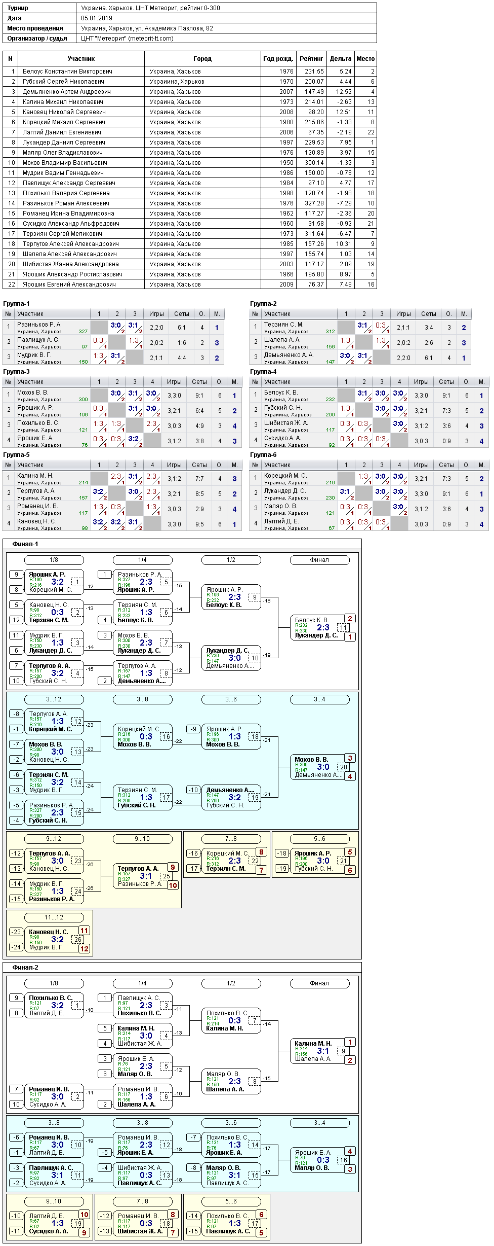 Україна. Харків. ЦНТ Метеорит, рейтинг 0-300 2019-01-05