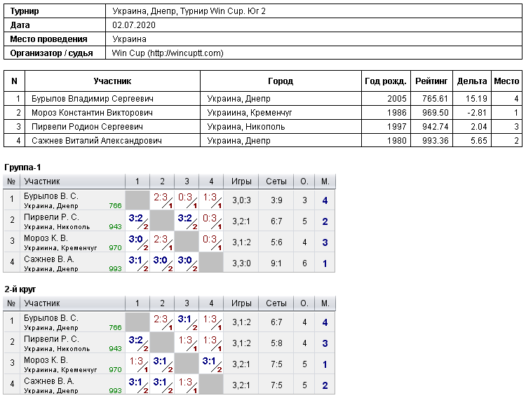 Україна, Дніпро, Турнир Win Cup. Юг 2 2020-07-02