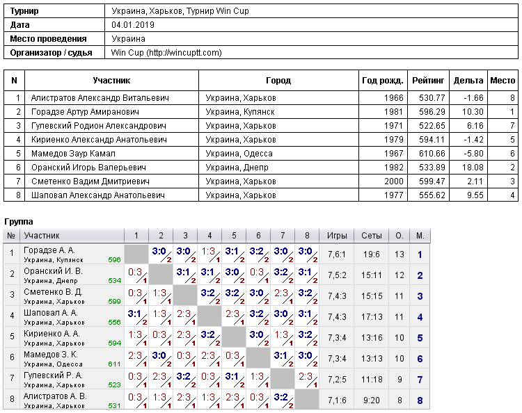 Україна, Харків, Турнир Win Cup 2019-01-04