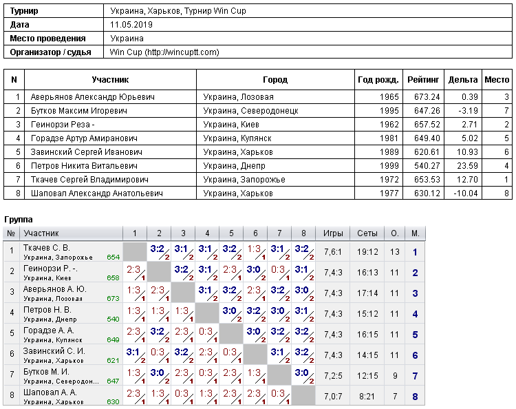 Украина, Харьков, Турнир Win Cup 2019-05-11