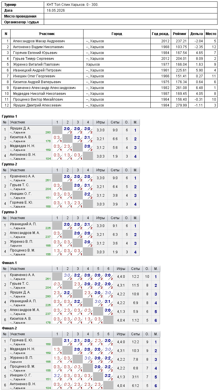 КНТ Топ Спін Харків. 0 - 300. 2026-05-16