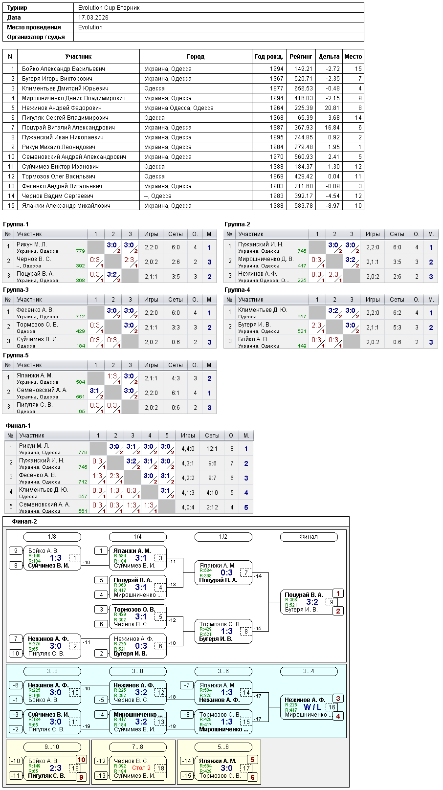 Evolution Cup Вторник 2026-03-17