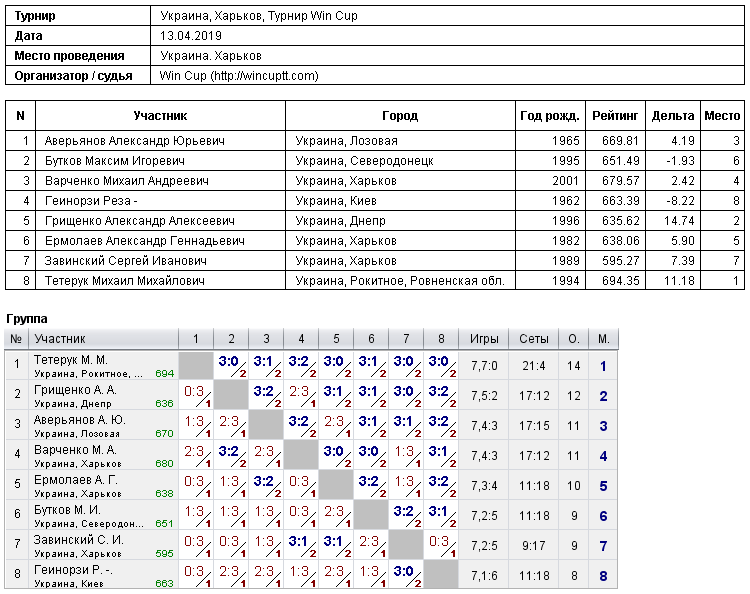 Украина, Харьков, Турнир Win Cup 2019-04-13