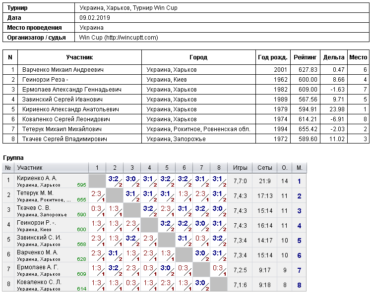 Украина, Харьков, Турнир Win Cup 2019-02-09