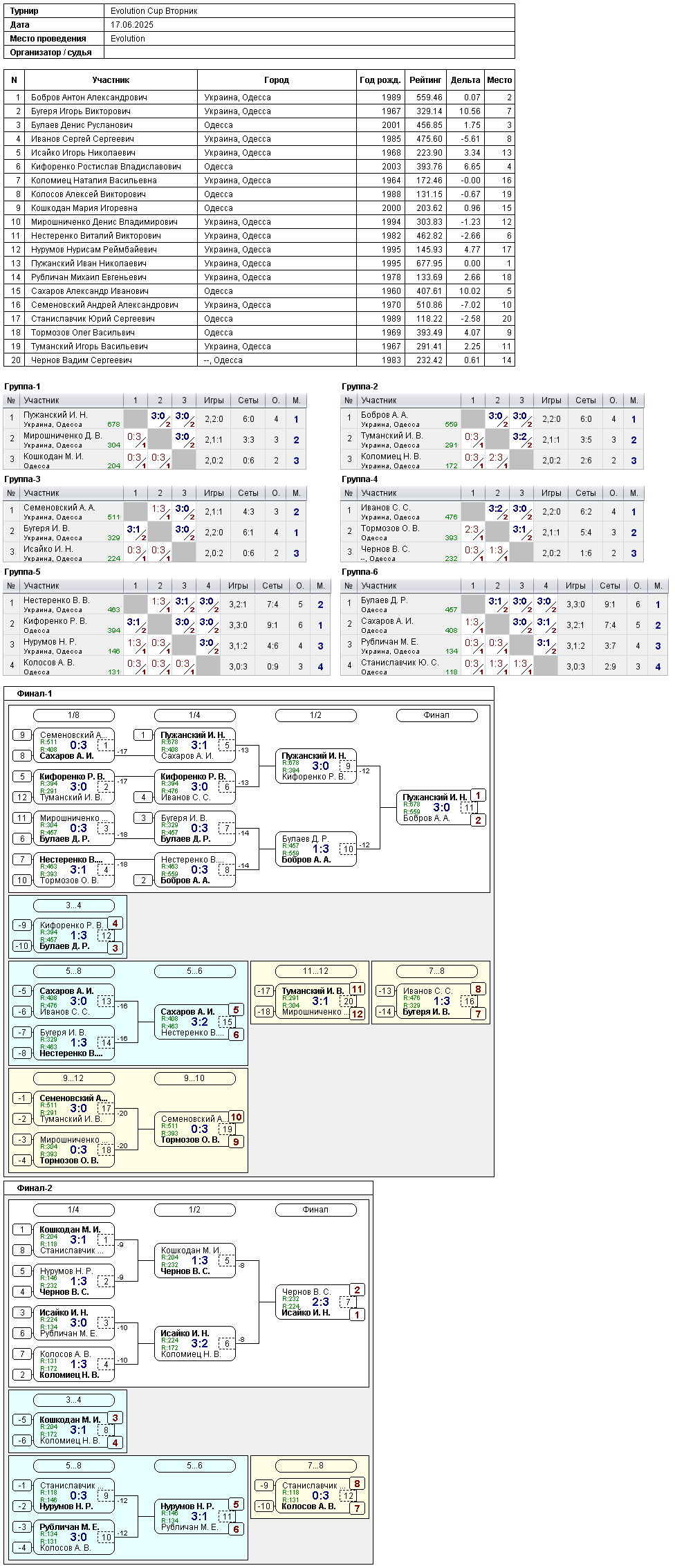 Evolution Cup Вторник 2025-06-17