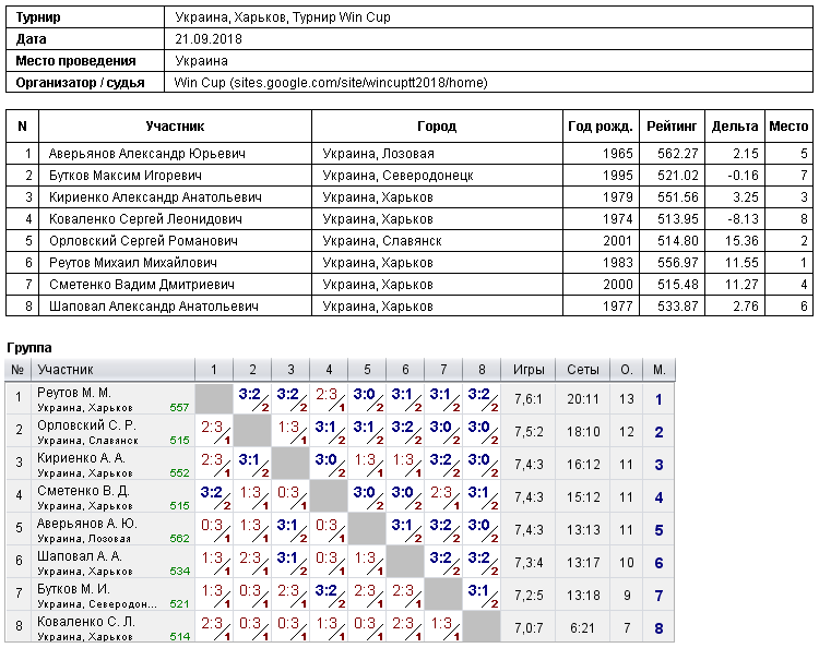 Україна, Харків, Турнир Win Cup 2018-09-21