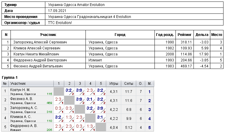 Україна Одеса Amator Evolution 2021-09-17
