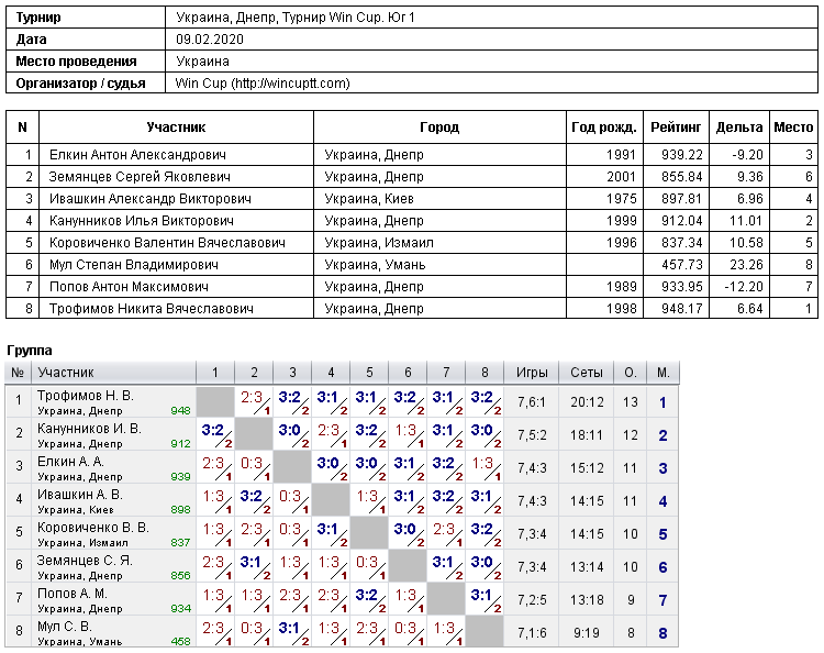 Україна, Дніпро, Турнир Win Cup. Юг 1 2020-02-09