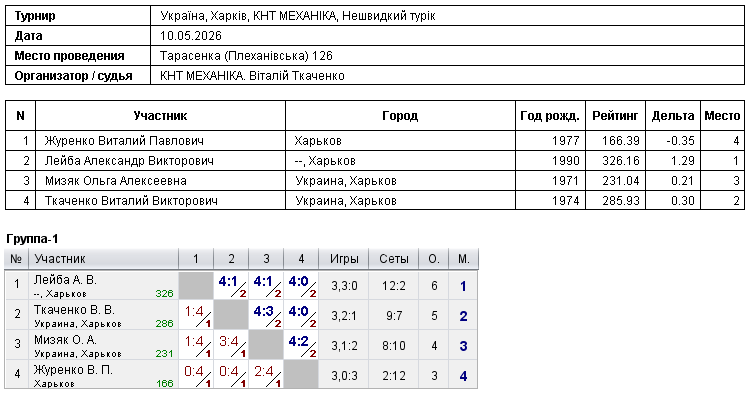 Україна, Харків, КНТ МЕХАНІКА, Нешвидкий турік 2026-05-10