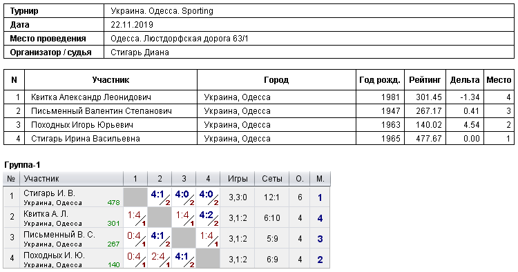 Україна. Одеса. Sporting 2019-11-22