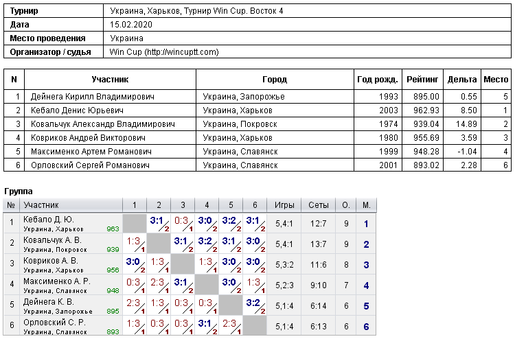 Украина, Харьков, Турнир Win Cup. Восток 4 2020-02-15