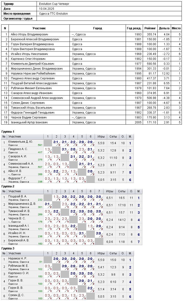 Evolution Cup Четверг 2025-04-10