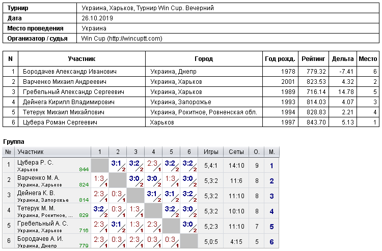 Україна, Харків, Турнир Win Cup. Вечірній 2019-10-26
