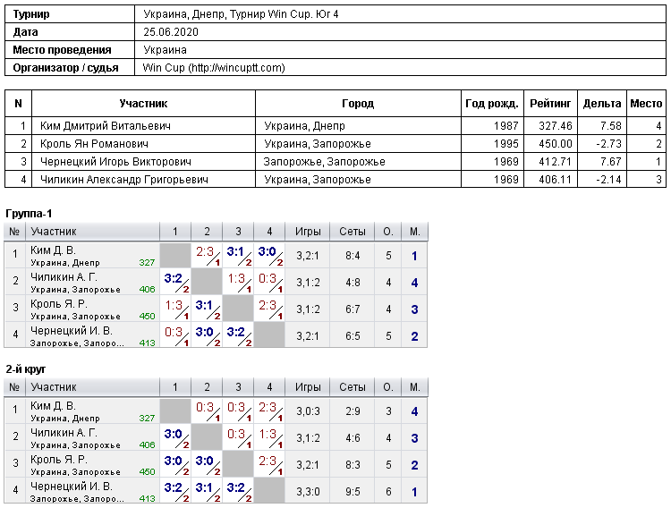 Україна, Дніпро, Турнир Win Cup. Юг 4 2020-06-25