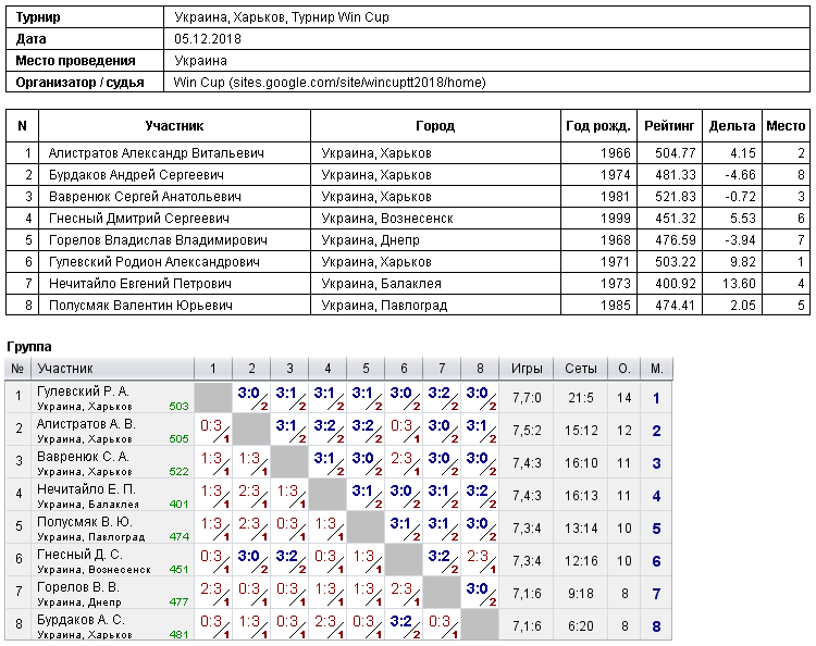 Україна, Харків, Турнир Win Cup 2018-12-05