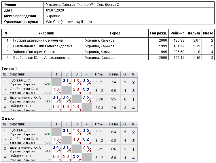 Україна, Харків, Турнир Win Cup. Восток 2 2020-07-09