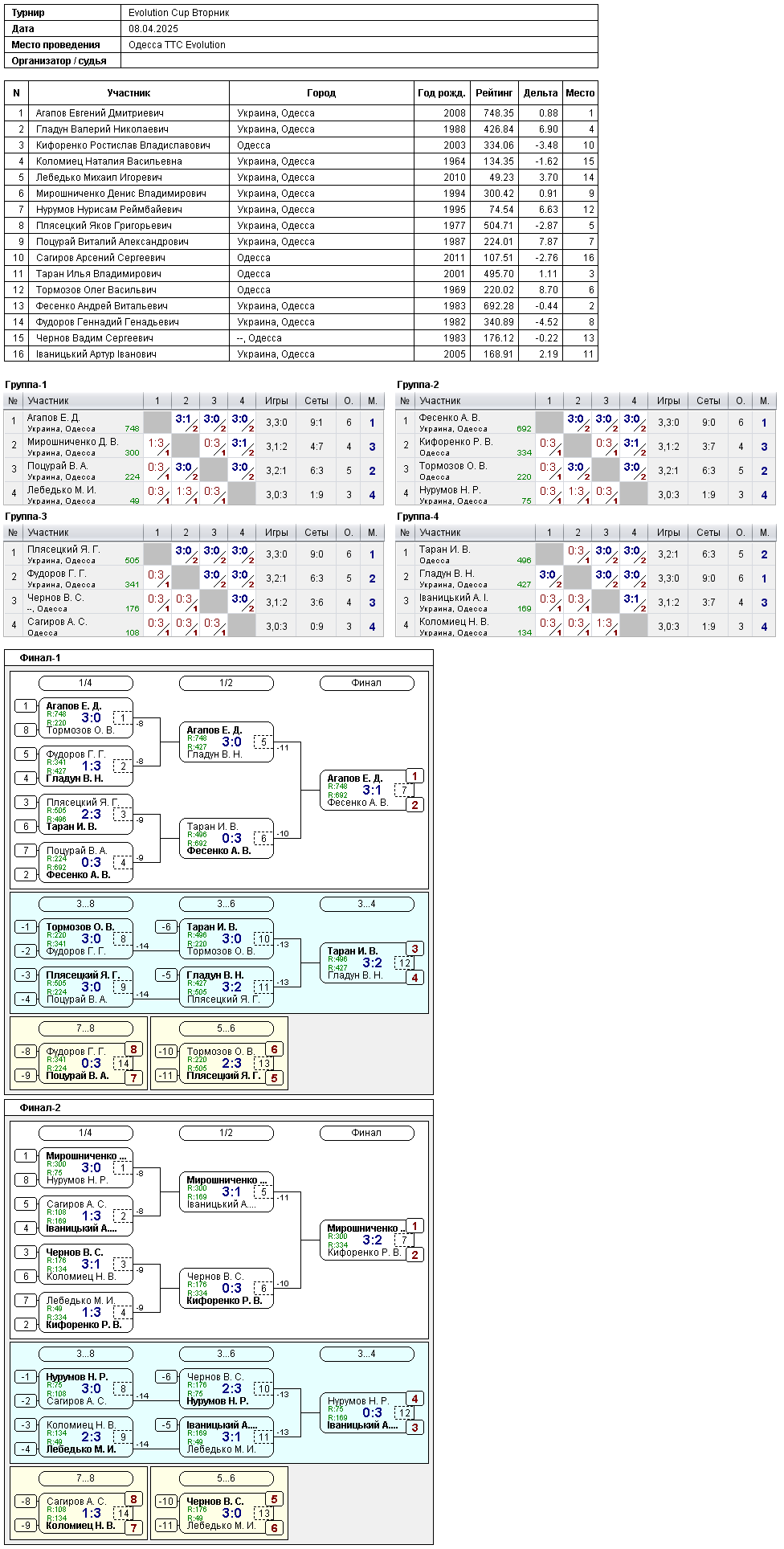 Evolution Cup Вторник 2025-04-08