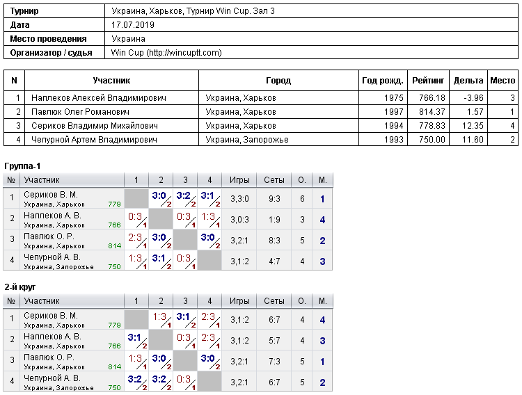 Україна, Харків, Турнир Win Cup. Зал 3 2019-07-17