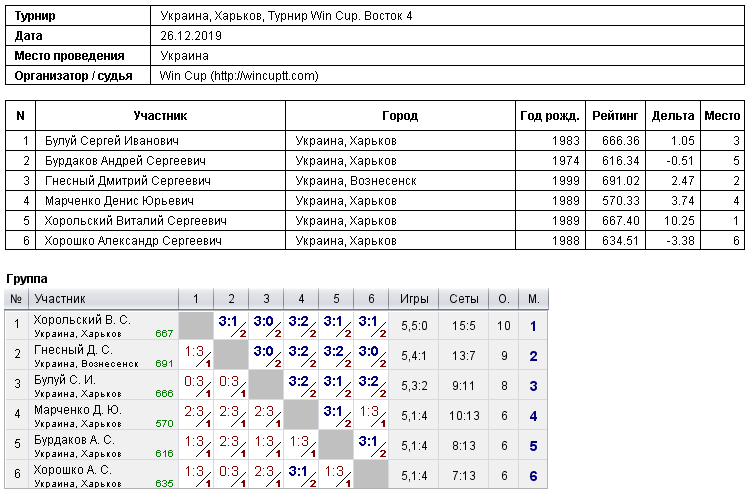 Украина, Харьков, Турнир Win Cup. Восток 4 2019-12-26