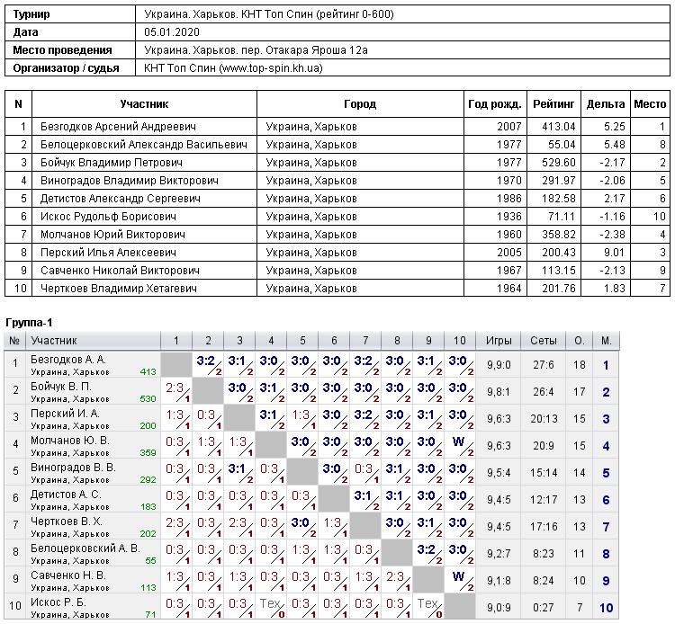 Ukraine. Kharkiv. КНТ Top Spin (рейтинг 0-600) 2020-01-05