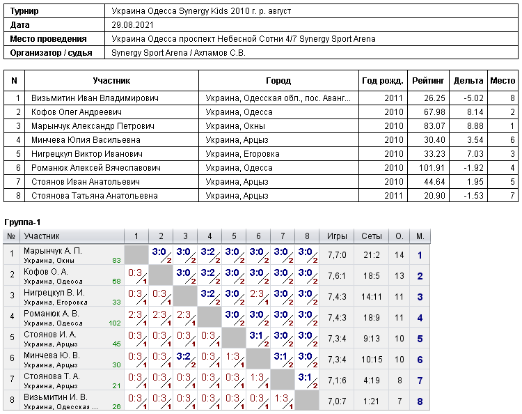Ukraine Odesa Synergy Kids 2010 г. р. август 2021-08-29