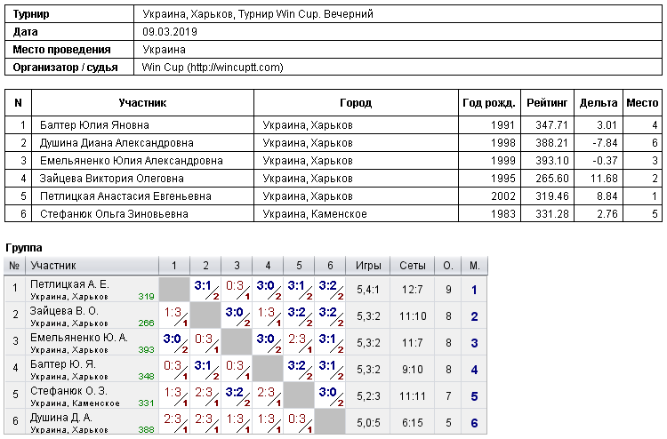 Україна, Харків, Турнир Win Cup. Вечірній 2019-03-09