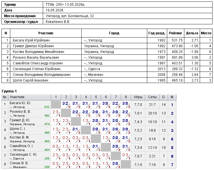 TTlife. 250+ 13.05.2026р. 2026-05-16