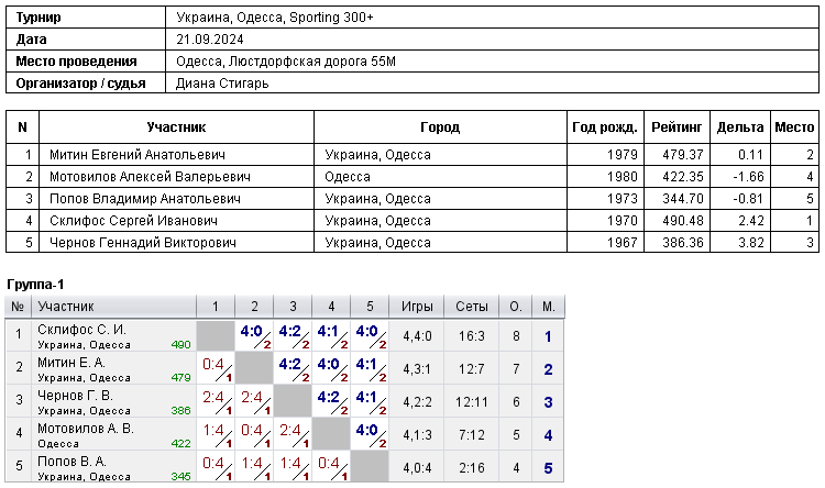 Україна, Одеса, Sporting 300+ 2024-09-21
