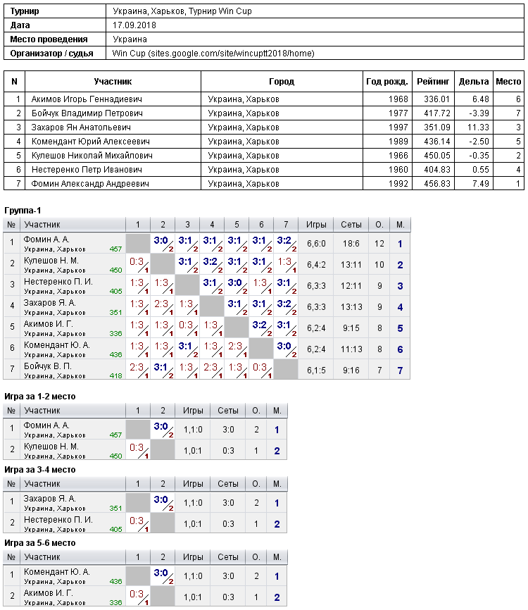 Ukraine, Kharkiv, Турнир Win Cup 2018-09-17