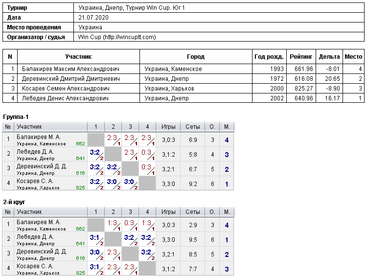 Украина, Днепр, Турнир Win Cup. Юг 1 2020-07-21