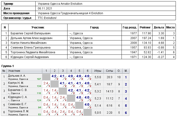 Ukraine Odesa Amator Evolution 2021-11-06