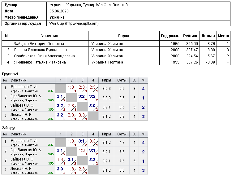 Україна, Харків, Турнир Win Cup. Восток 3 2020-06-05