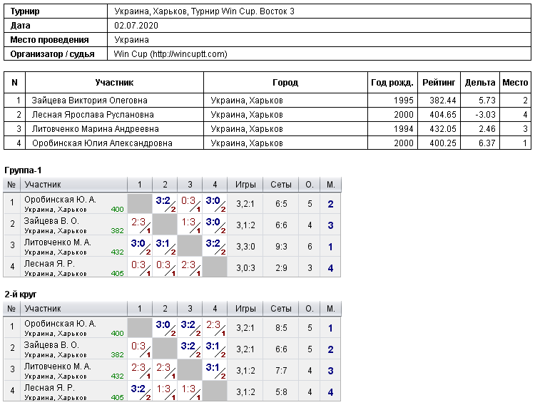 Украина, Харьков, Турнир Win Cup. Восток 3 2020-07-02