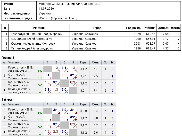 Україна, Харків, Турнир Win Cup. Восток 2 2020-07-14
