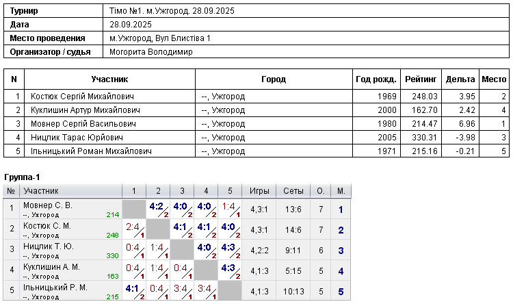 Тімо №1. м.Ужгород. 28.09.2025 2025-09-28