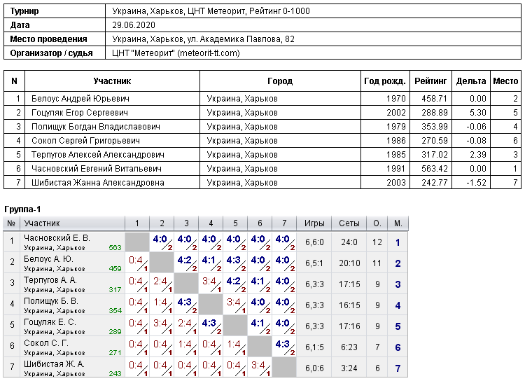Украина, Харьков, ЦНТ Метеорит, Рейтинг 0-1000 2020-06-29