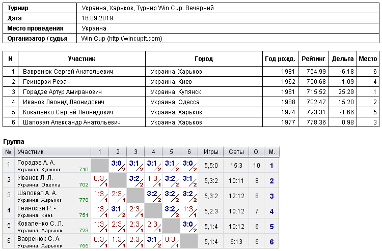 Україна, Харків, Турнир Win Cup. Вечірній 2019-09-16