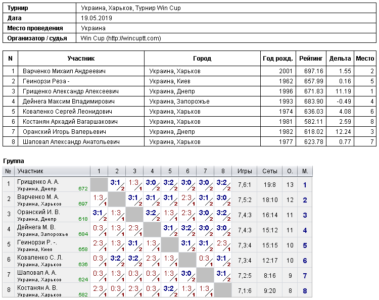 Украина, Харьков, Турнир Win Cup 2019-05-19